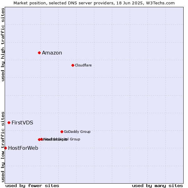 Market position of Amazon vs. FirstVDS vs. HostForWeb