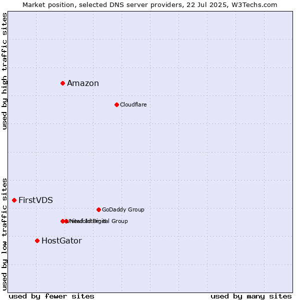 Market position of Amazon vs. HostGator vs. FirstVDS