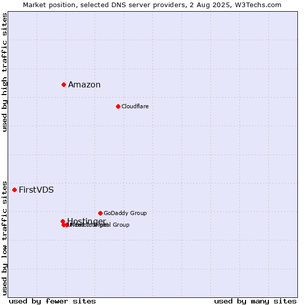 Market position of Amazon vs. Hostinger vs. FirstVDS