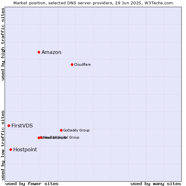 Market position of Amazon vs. Hostpoint vs. FirstVDS