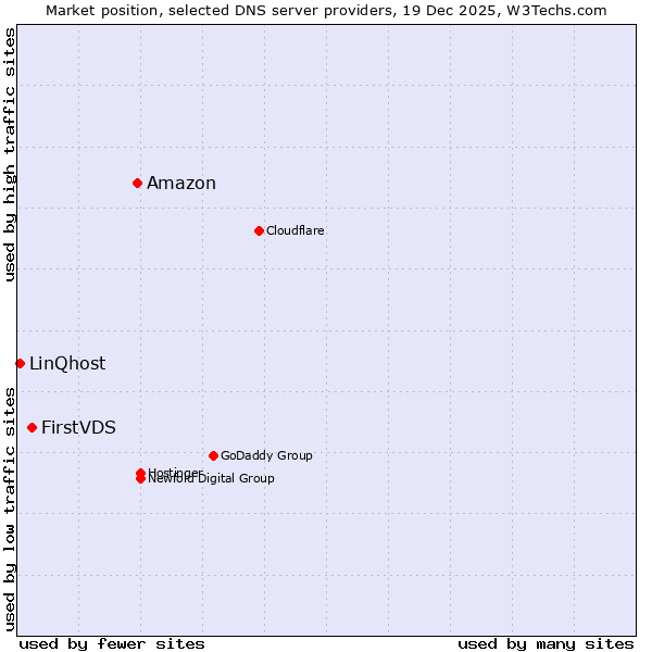 Market position of Amazon vs. FirstVDS vs. LinQhost