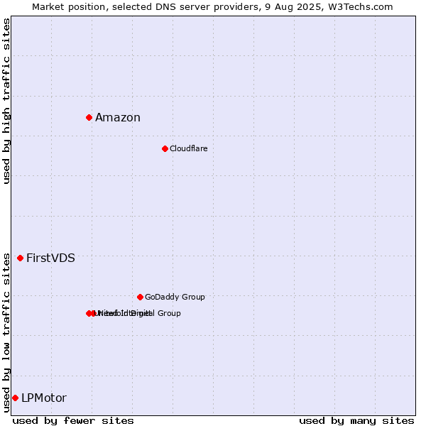Market position of Amazon vs. FirstVDS vs. LPMotor
