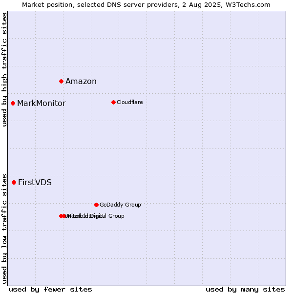 Market position of Amazon vs. FirstVDS vs. MarkMonitor
