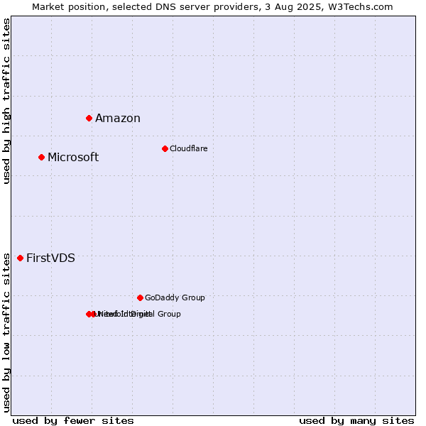 Market position of Amazon vs. Microsoft vs. FirstVDS
