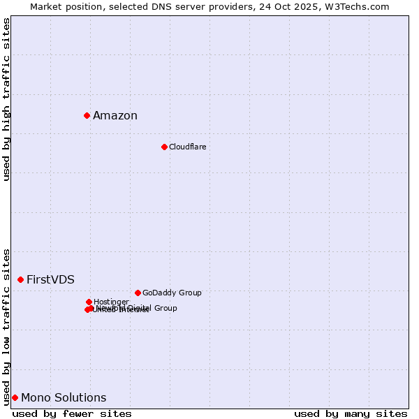 Market position of Amazon vs. FirstVDS vs. Mono Solutions