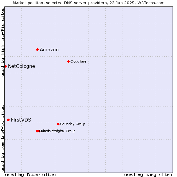 Market position of Amazon vs. FirstVDS vs. NetCologne