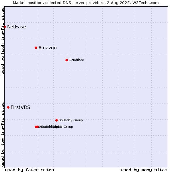 Market position of Amazon vs. FirstVDS vs. NetEase