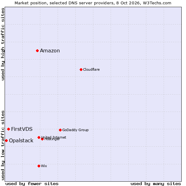 Market position of Amazon vs. FirstVDS vs. Opalstack