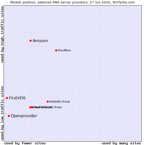 Market position of Amazon vs. Openprovider vs. FirstVDS