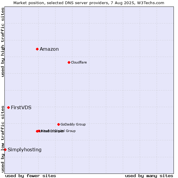 Market position of Amazon vs. FirstVDS vs. Simplyhosting