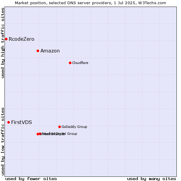 Market position of Amazon vs. FirstVDS vs. RcodeZero