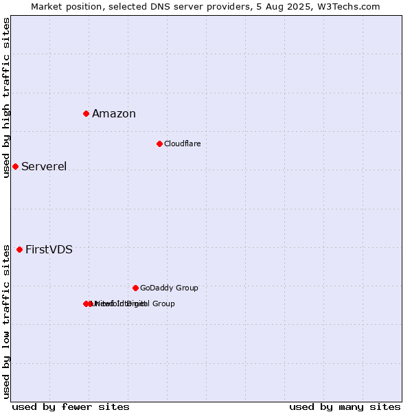Market position of Amazon vs. FirstVDS vs. Serverel