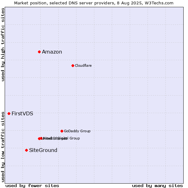 Market position of Amazon vs. SiteGround vs. FirstVDS