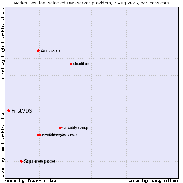 Market position of Amazon vs. Squarespace vs. FirstVDS