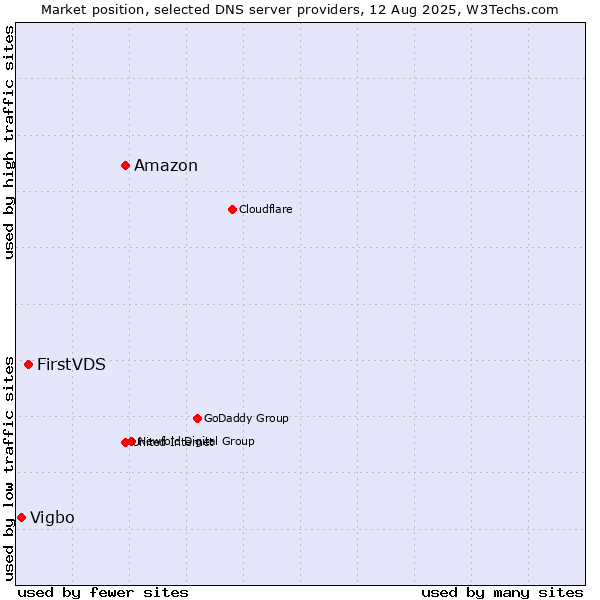 Market position of Amazon vs. FirstVDS vs. Vigbo