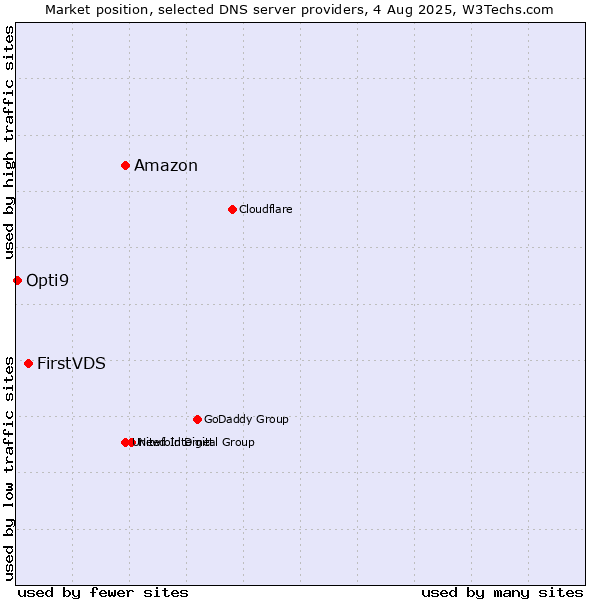Market position of Amazon vs. FirstVDS vs. Opti9