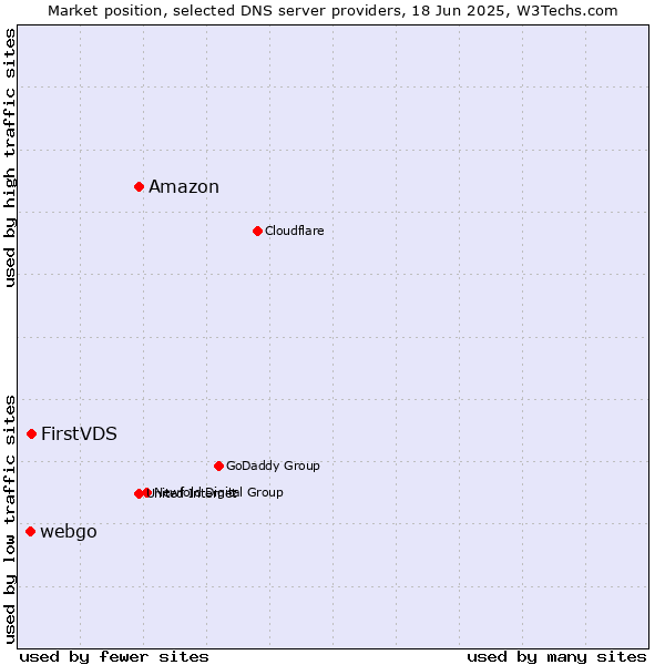 Market position of Amazon vs. FirstVDS vs. webgo