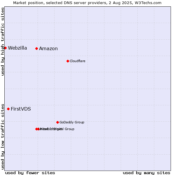 Market position of Amazon vs. FirstVDS vs. Webzilla