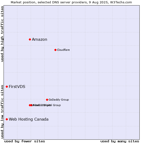 Market position of Amazon vs. FirstVDS vs. Web Hosting Canada