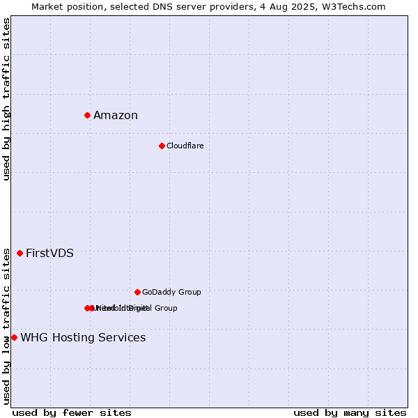 Market position of Amazon vs. FirstVDS vs. WHG Hosting Services