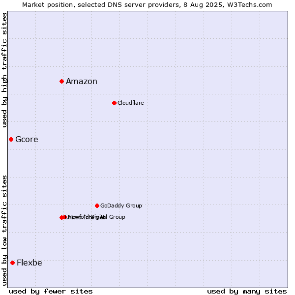Market position of Amazon vs. Flexbe vs. Gcore