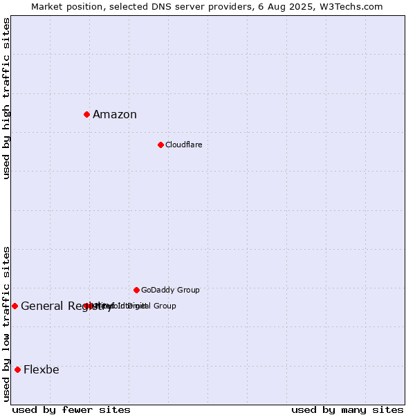 Market position of Amazon vs. Flexbe vs. General Registry