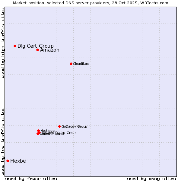 Market position of Amazon vs. DigiCert Group vs. Flexbe