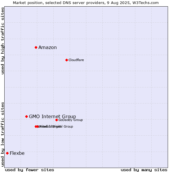 Market position of Amazon vs. GMO Internet Group vs. Flexbe
