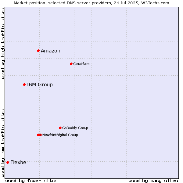 Market position of Amazon vs. IBM Group vs. Flexbe