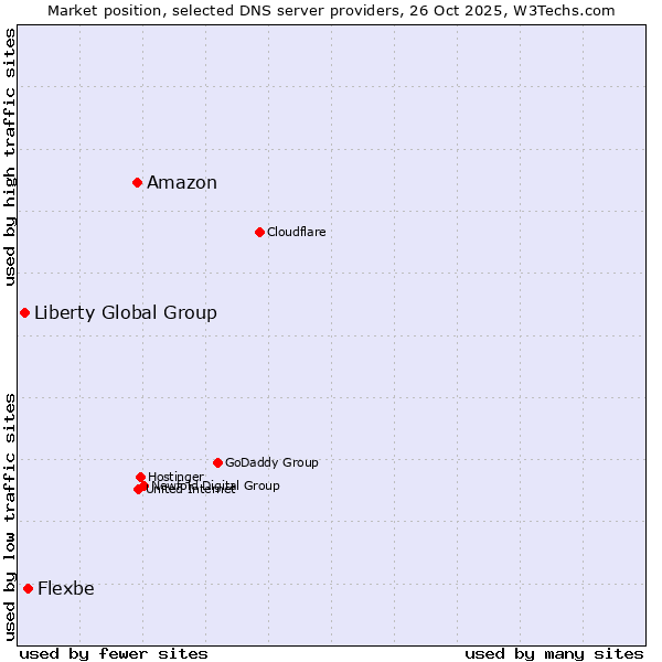 Market position of Amazon vs. Flexbe vs. Liberty Global Group
