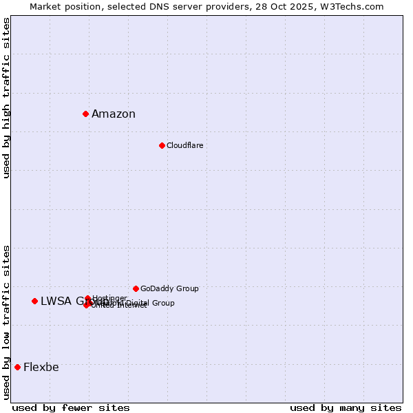 Market position of Amazon vs. LWSA Group vs. Flexbe