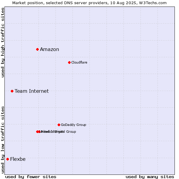 Market position of Amazon vs. Team Internet vs. Flexbe