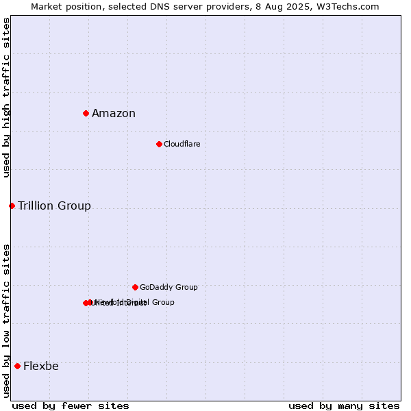 Market position of Amazon vs. Flexbe vs. Trillion Group