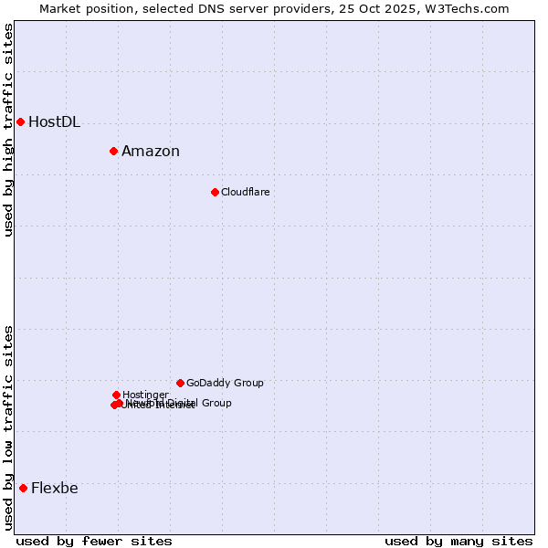 Market position of Amazon vs. Flexbe vs. HostDL