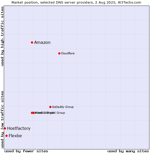Market position of Amazon vs. Flexbe vs. Hostfactory