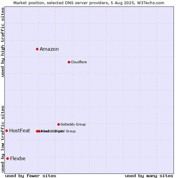 Market position of Amazon vs. Flexbe vs. HostFeat