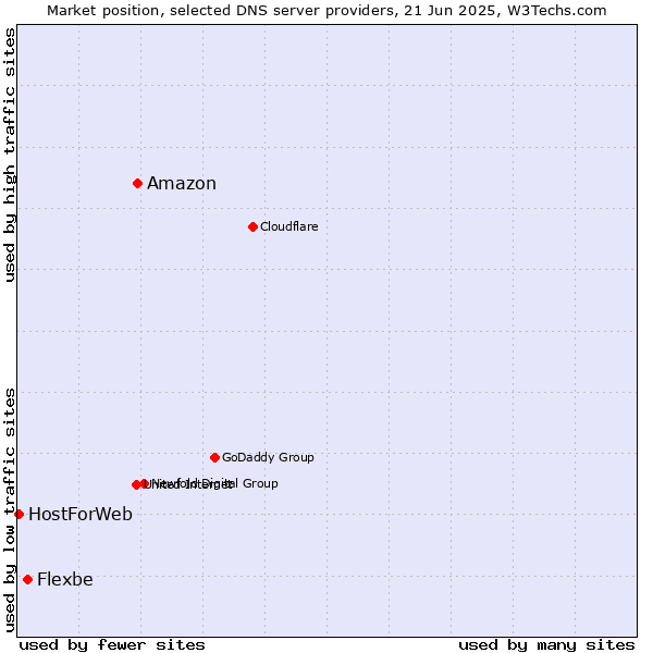 Market position of Amazon vs. Flexbe vs. HostForWeb