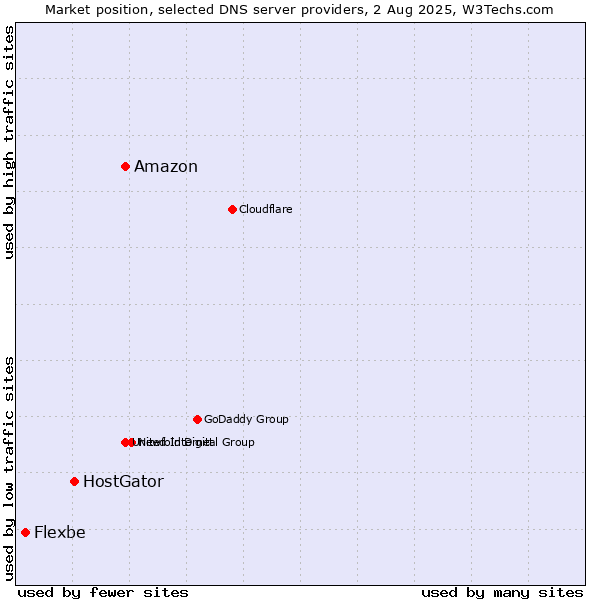 Market position of Amazon vs. HostGator vs. Flexbe