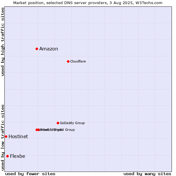 Market position of Amazon vs. Flexbe vs. Hostinet