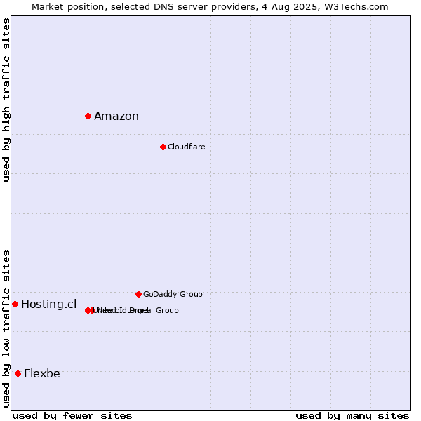Market position of Amazon vs. Flexbe vs. Hosting.cl