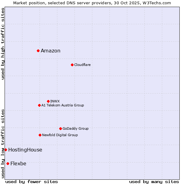 Market position of Amazon vs. Flexbe vs. HostingHouse
