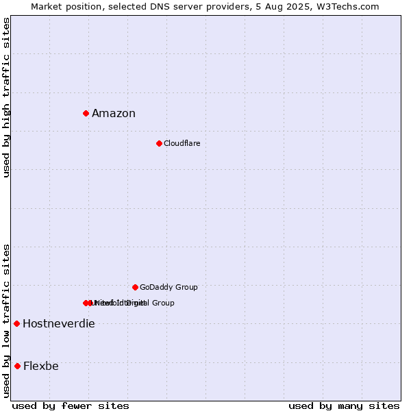 Market position of Amazon vs. Flexbe vs. Hostneverdie
