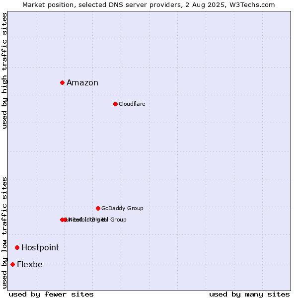 Market position of Amazon vs. Hostpoint vs. Flexbe