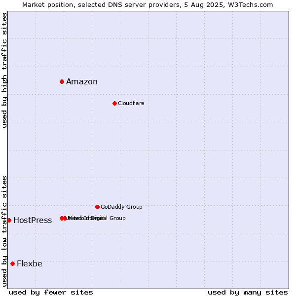 Market position of Amazon vs. Flexbe vs. HostPress
