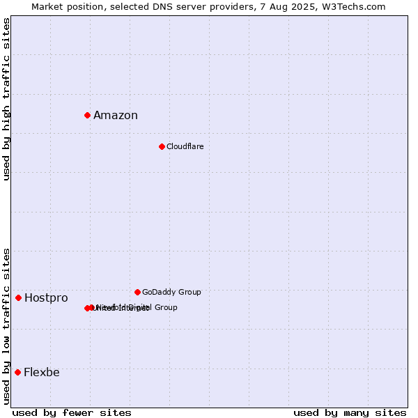 Market position of Amazon vs. Hostpro vs. Flexbe