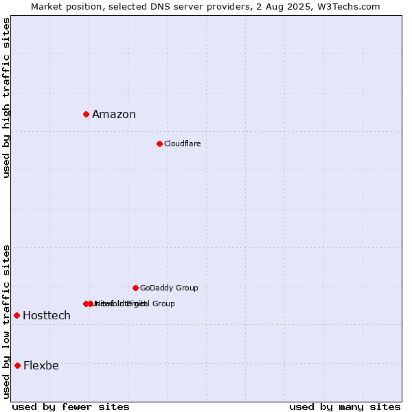 Market position of Amazon vs. Flexbe vs. Hosttech