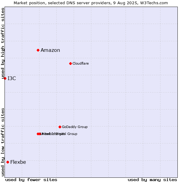 Market position of Amazon vs. Flexbe vs. I3C