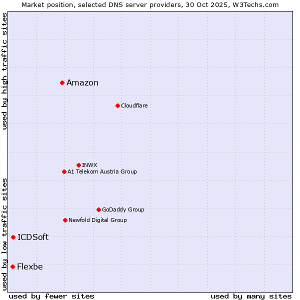 Market position of Amazon vs. ICDSoft vs. Flexbe