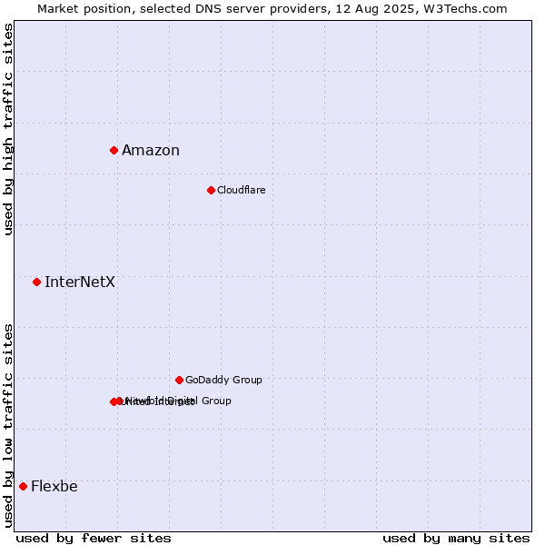 Market position of Amazon vs. InterNetX vs. Flexbe