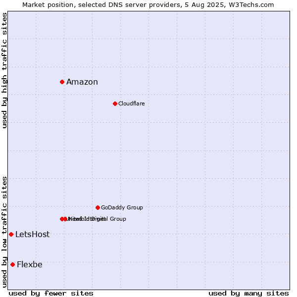 Market position of Amazon vs. Flexbe vs. LetsHost